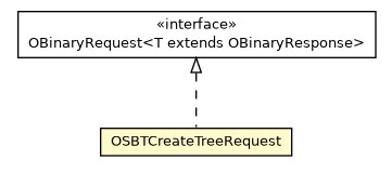 Package class diagram package OSBTCreateTreeRequest
