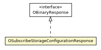 Package class diagram package OSubscribeStorageConfigurationResponse