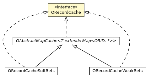 Package class diagram package ORecordCache