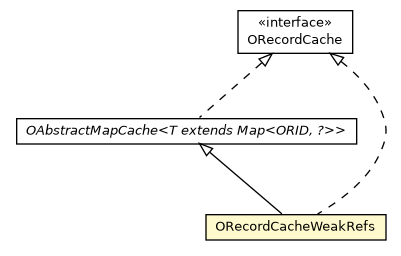 Package class diagram package ORecordCacheWeakRefs
