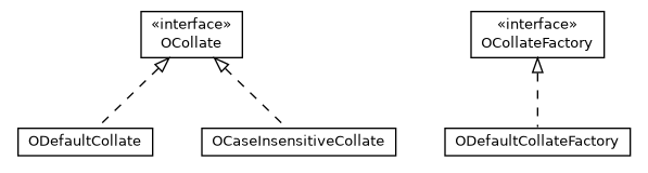 Package class diagram package com.orientechnologies.orient.core.collate
