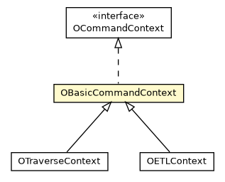 Package class diagram package OBasicCommandContext