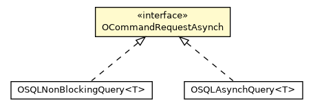 Package class diagram package OCommandRequestAsynch