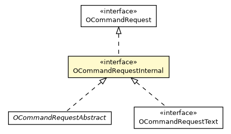 Package class diagram package OCommandRequestInternal
