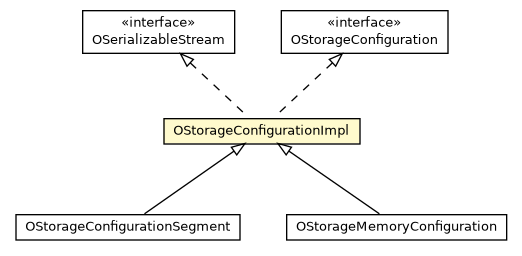 Package class diagram package OStorageConfigurationImpl