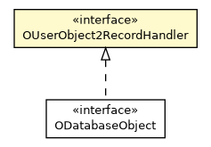 Package class diagram package OUserObject2RecordHandler