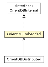 Package class diagram package OrientDBEmbedded