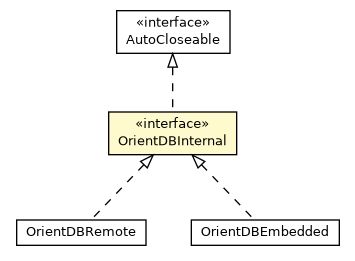 Package class diagram package OrientDBInternal