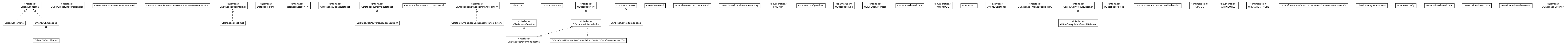 Package class diagram package com.orientechnologies.orient.core.db