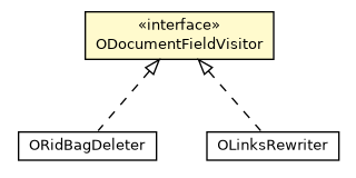 Package class diagram package ODocumentFieldVisitor