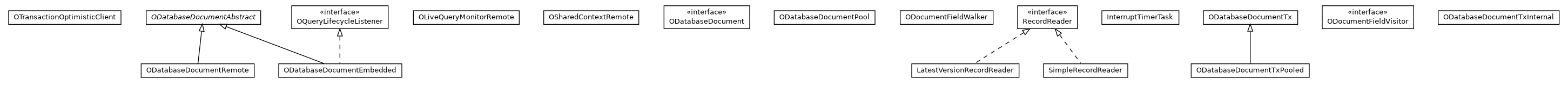 Package class diagram package com.orientechnologies.orient.core.db.document