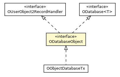 Package class diagram package ODatabaseObject
