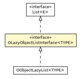 Package class diagram package OLazyObjectListInterface