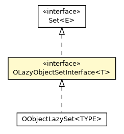 Package class diagram package OLazyObjectSetInterface