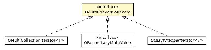 Package class diagram package OAutoConvertToRecord