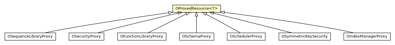 Package class diagram package OProxedResource