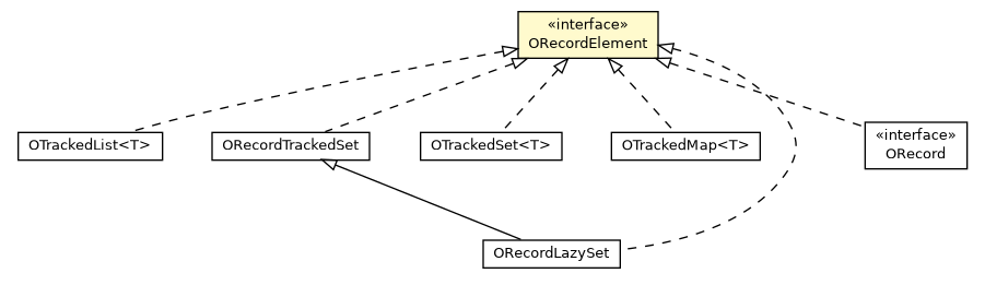 Package class diagram package ORecordElement