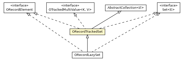 Package class diagram package ORecordTrackedSet