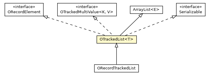Package class diagram package OTrackedList