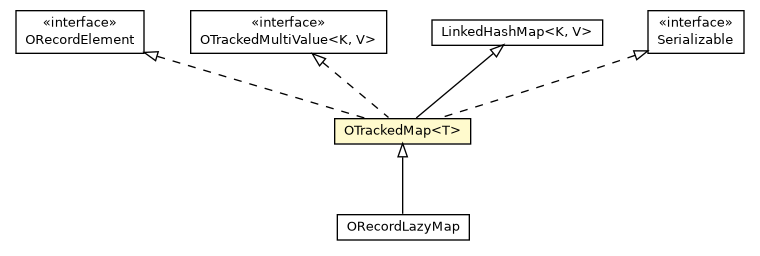 Package class diagram package OTrackedMap