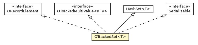 Package class diagram package OTrackedSet