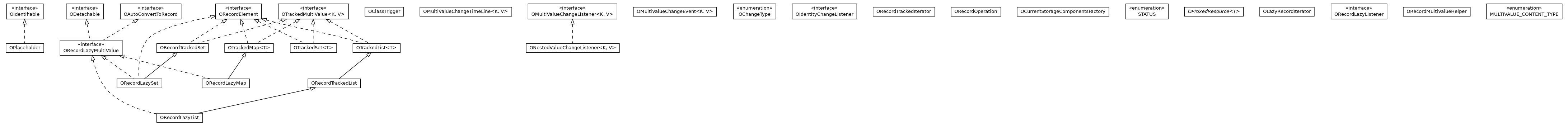 Package class diagram package com.orientechnologies.orient.core.db.record