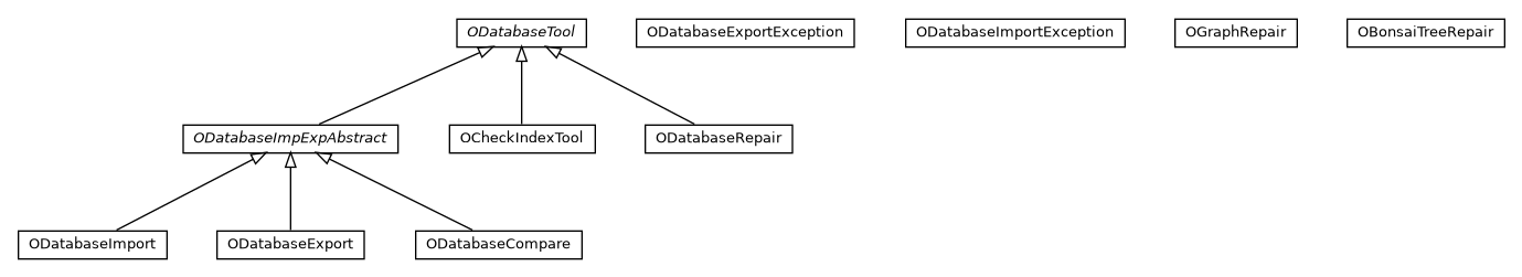 Package class diagram package com.orientechnologies.orient.core.db.tool