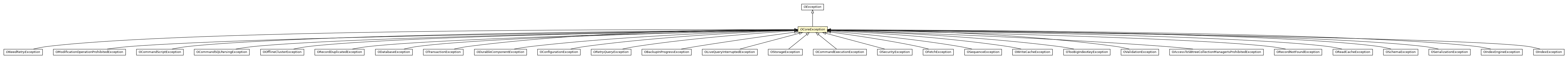 Package class diagram package OCoreException
