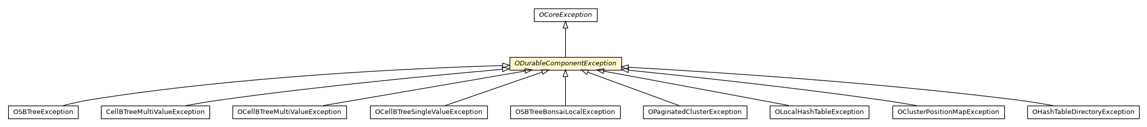 Package class diagram package ODurableComponentException
