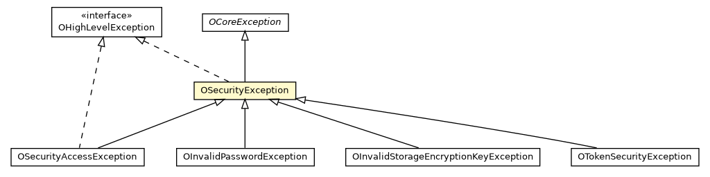 Package class diagram package OSecurityException