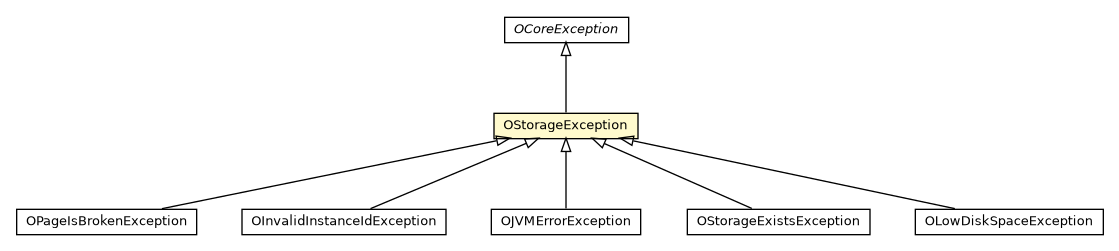 Package class diagram package OStorageException