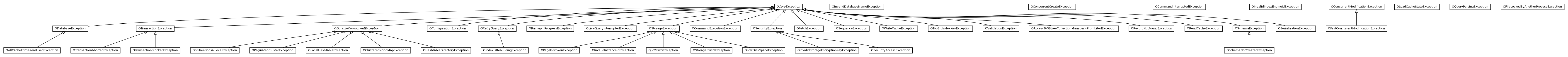 Package class diagram package com.orientechnologies.orient.core.exception