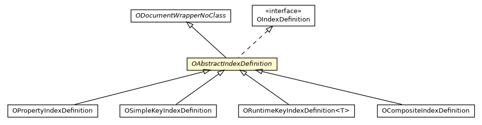 Package class diagram package OAbstractIndexDefinition