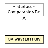 Package class diagram package OAlwaysLessKey