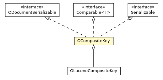 Package class diagram package OCompositeKey