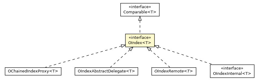 Package class diagram package OIndex