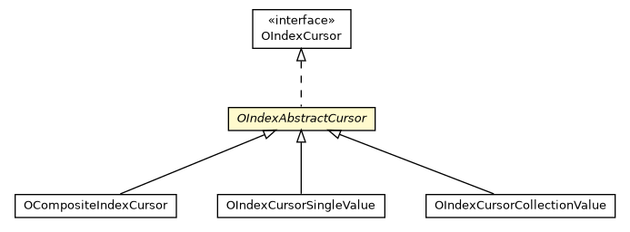 Package class diagram package OIndexAbstractCursor