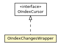 Package class diagram package OIndexChangesWrapper