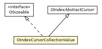 Package class diagram package OIndexCursorCollectionValue
