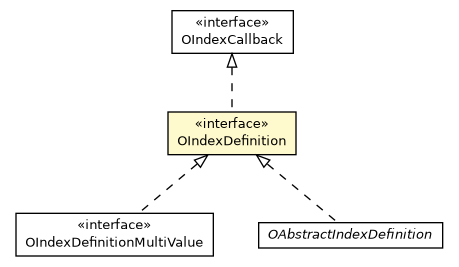 Package class diagram package OIndexDefinition