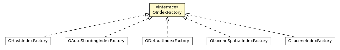 Package class diagram package OIndexFactory