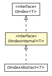 Package class diagram package OIndexInternal