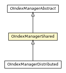 Package class diagram package OIndexManagerShared