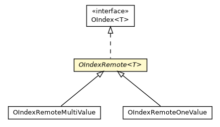 Package class diagram package OIndexRemote
