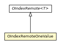 Package class diagram package OIndexRemoteOneValue