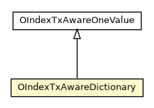 Package class diagram package OIndexTxAwareDictionary