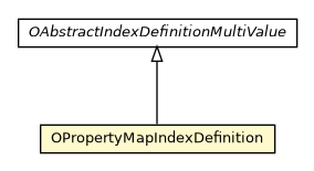 Package class diagram package OPropertyMapIndexDefinition