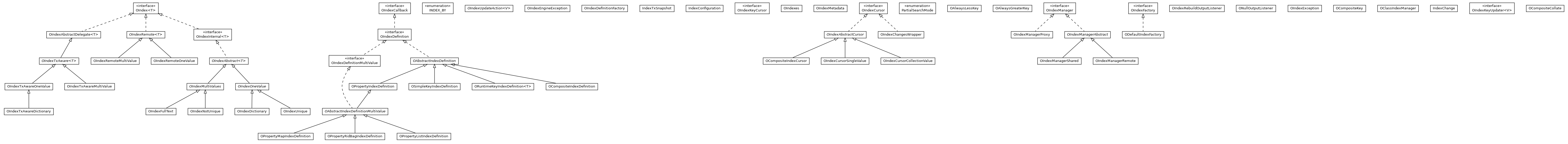 Package class diagram package com.orientechnologies.orient.core.index