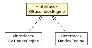 Package class diagram package OBaseIndexEngine
