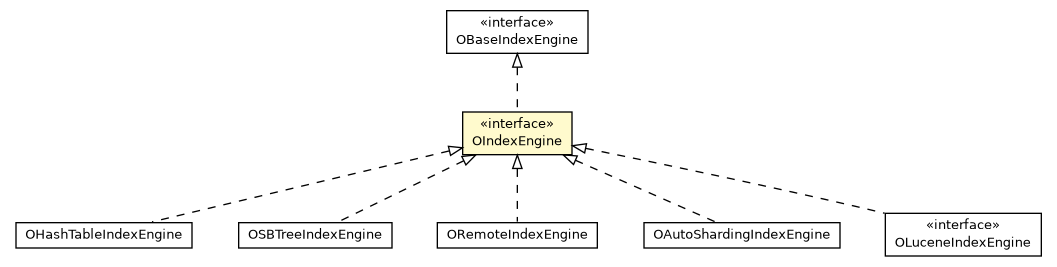 Package class diagram package OIndexEngine